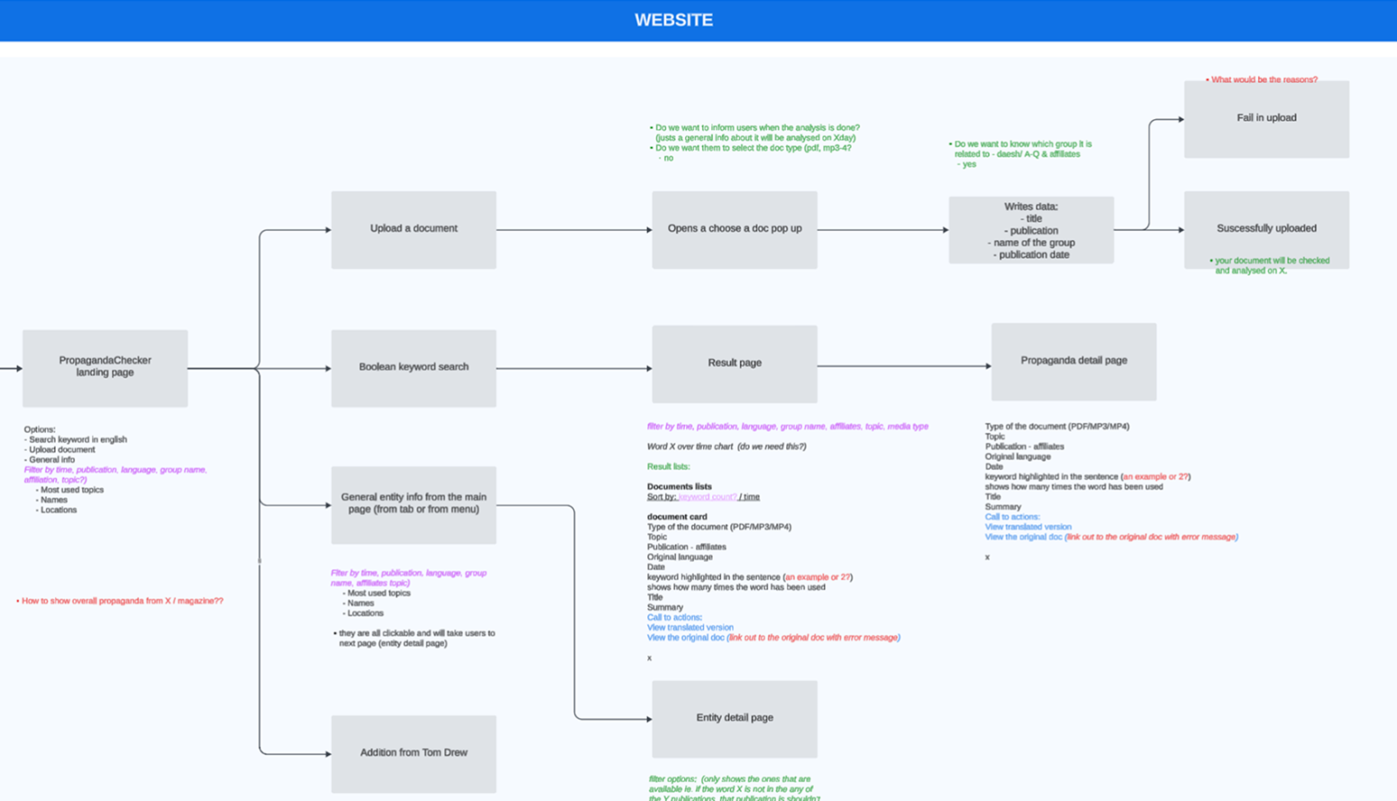 User flow mapping the analyst journey from search to summarised insight